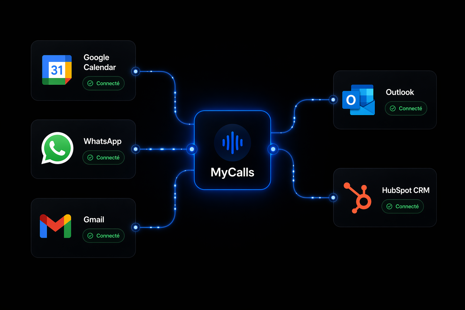 Logos des intégrations natives MyCalls : Google Calendar, WhatsApp, Gmail, ElevenLabs, Make, Zapier, n8n, Outlook, HubSpot